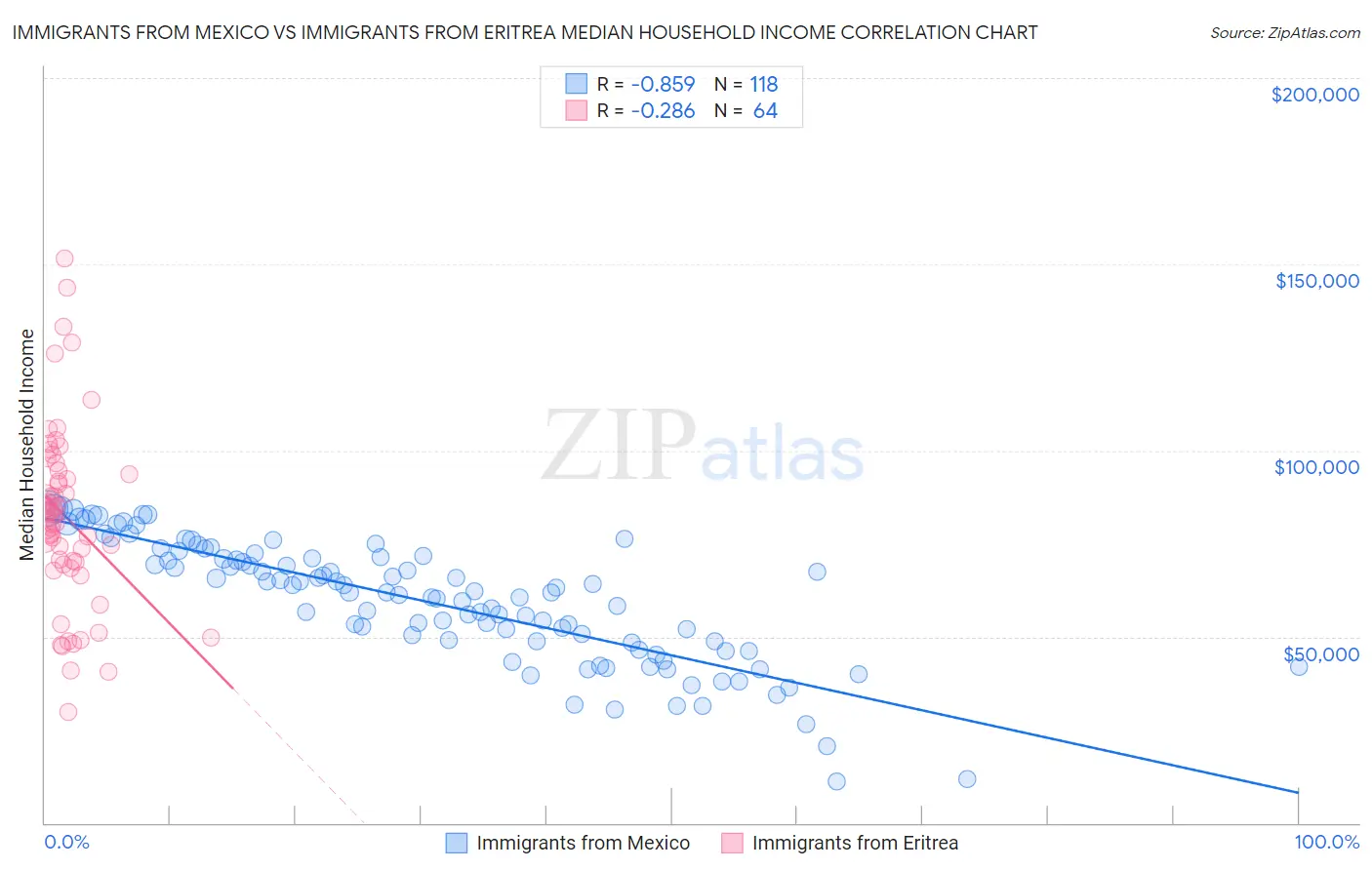 Immigrants from Mexico vs Immigrants from Eritrea Median Household Income