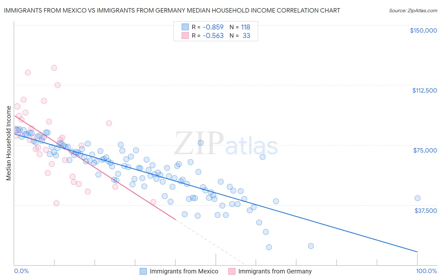Immigrants from Mexico vs Immigrants from Germany Median Household Income