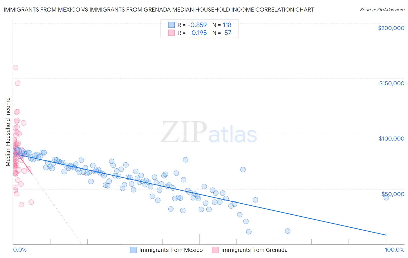 Immigrants from Mexico vs Immigrants from Grenada Median Household Income