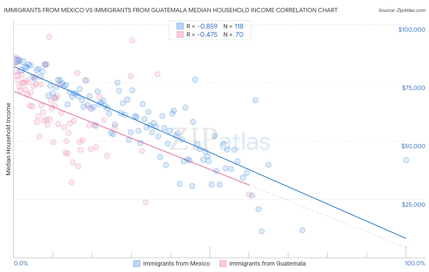 Immigrants from Mexico vs Immigrants from Guatemala Median Household Income