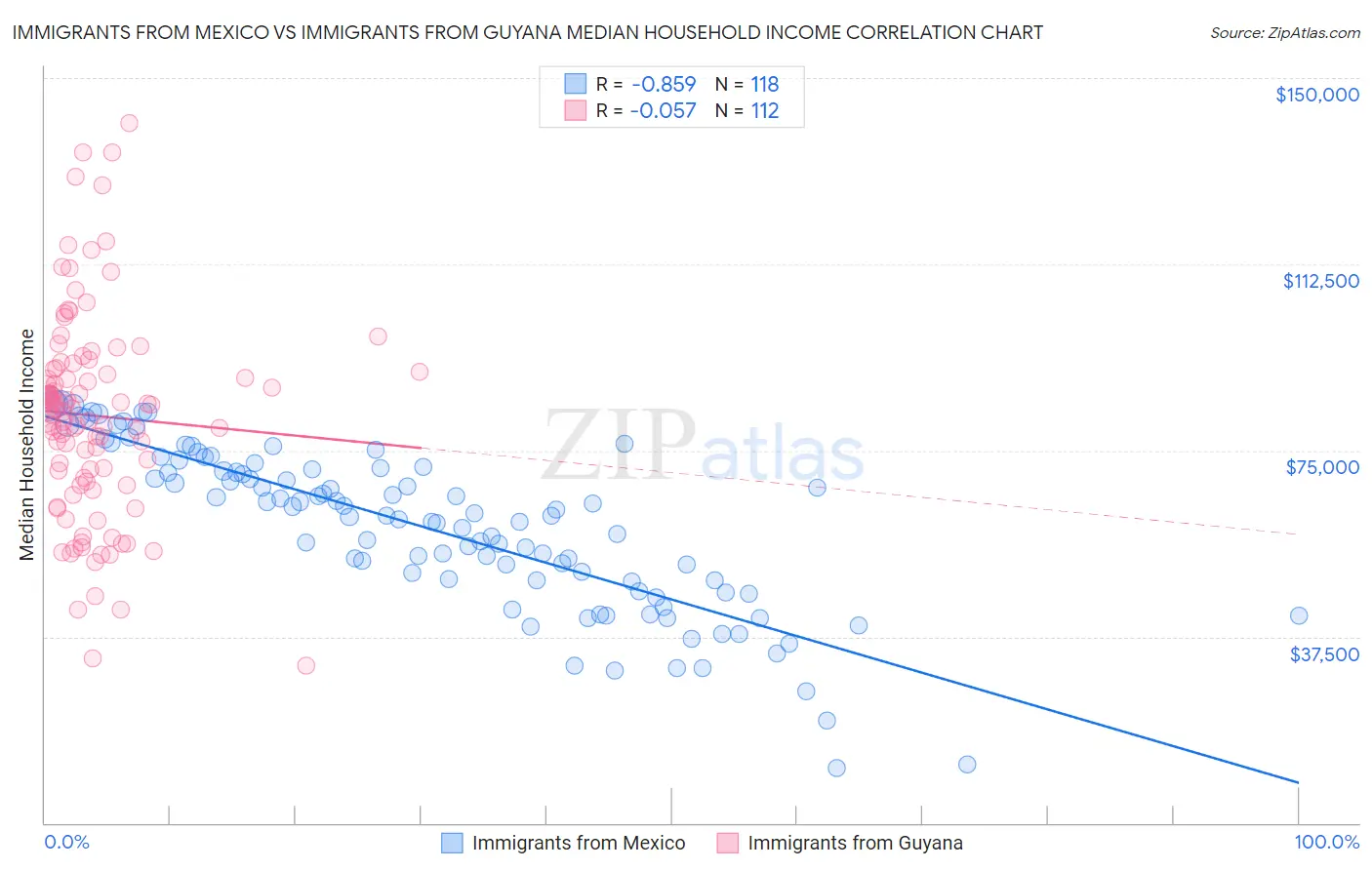 Immigrants from Mexico vs Immigrants from Guyana Median Household Income