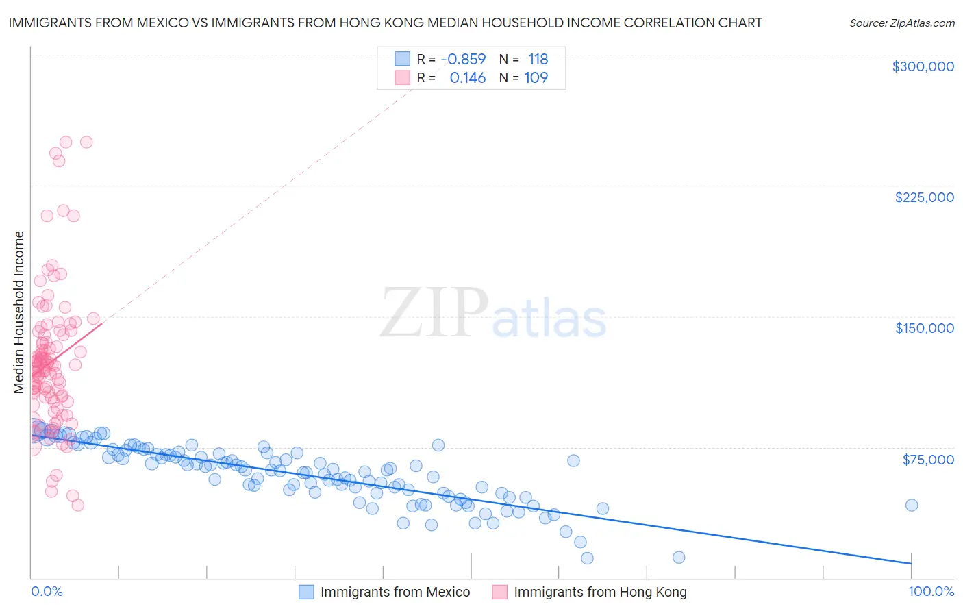 Immigrants from Mexico vs Immigrants from Hong Kong Median Household Income