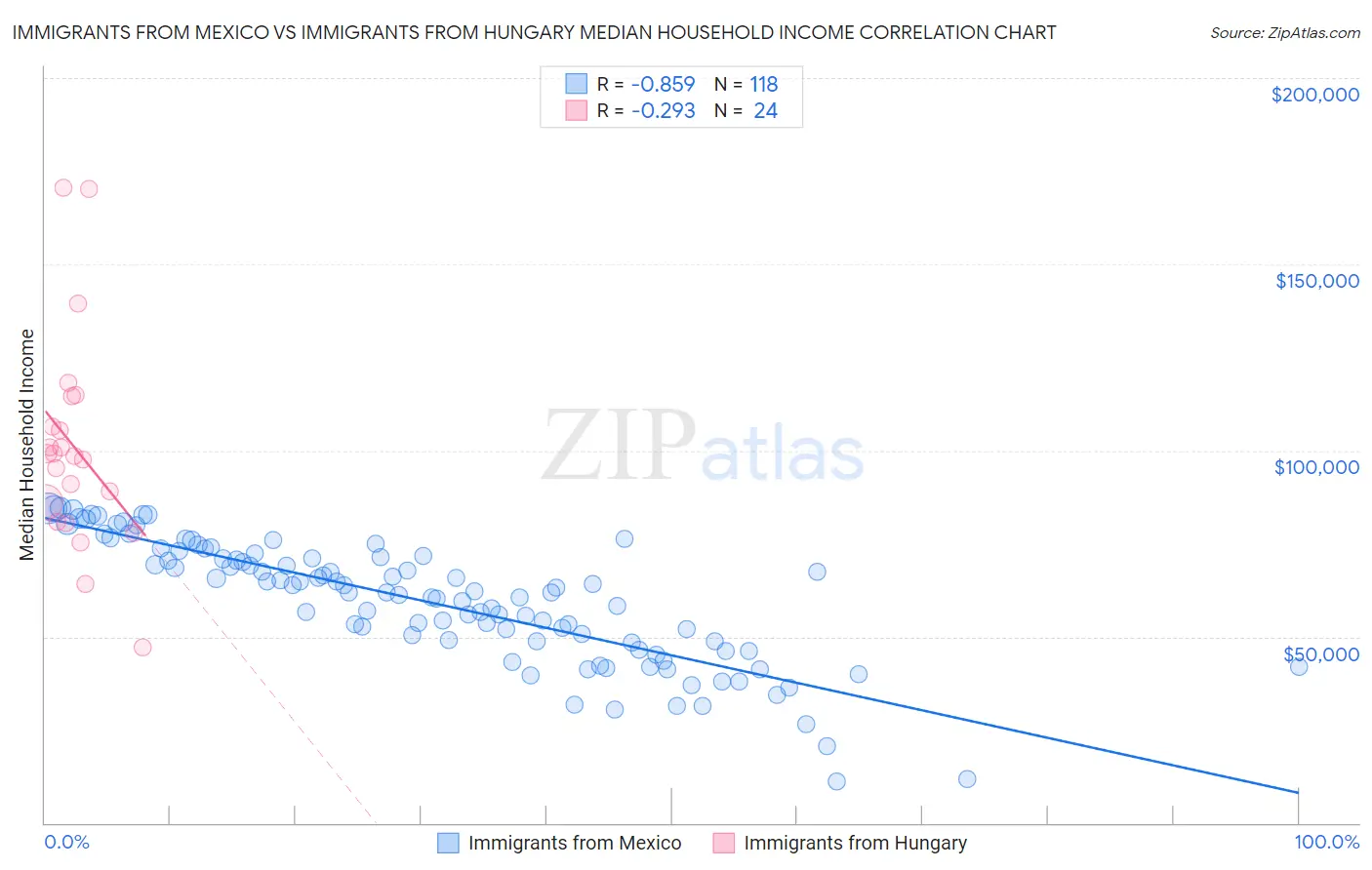 Immigrants from Mexico vs Immigrants from Hungary Median Household Income