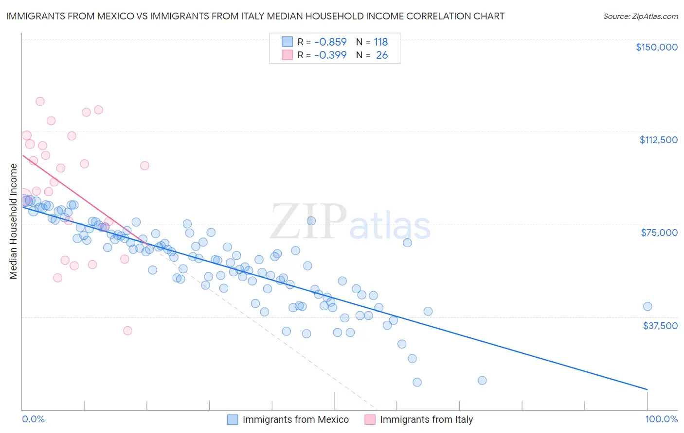 Immigrants from Mexico vs Immigrants from Italy Median Household Income