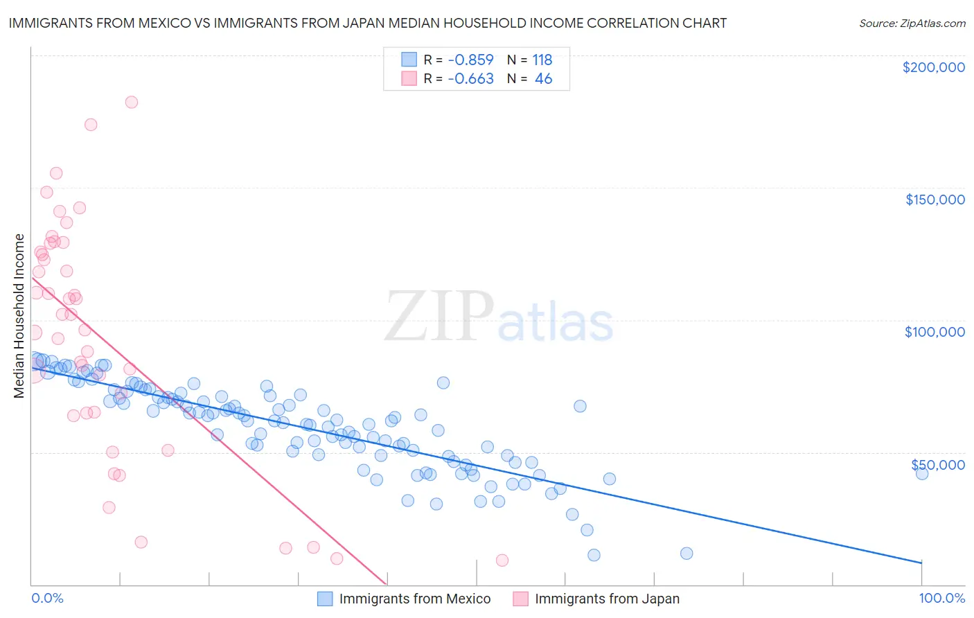 Immigrants from Mexico vs Immigrants from Japan Median Household Income