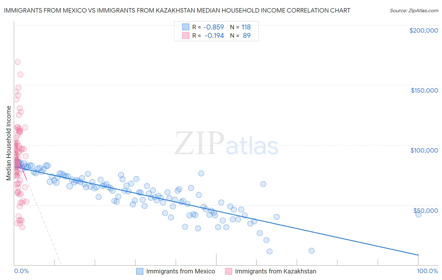 Immigrants from Mexico vs Immigrants from Kazakhstan Median Household Income