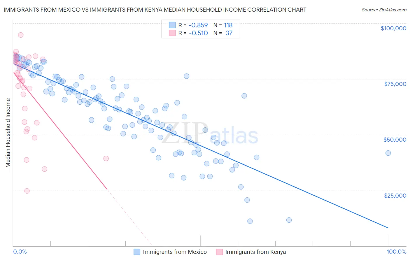 Immigrants from Mexico vs Immigrants from Kenya Median Household Income