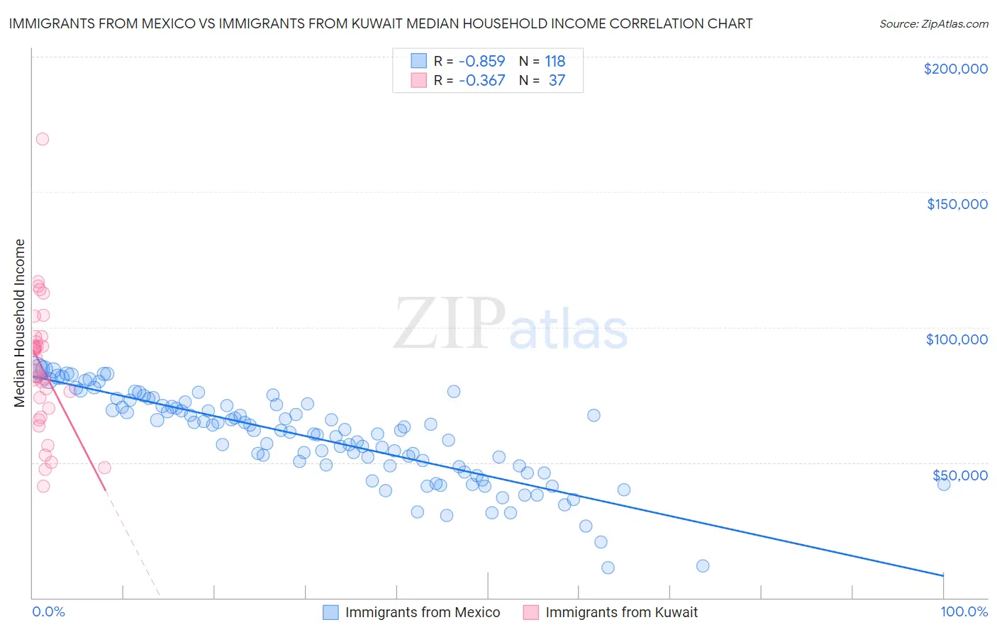 Immigrants from Mexico vs Immigrants from Kuwait Median Household Income