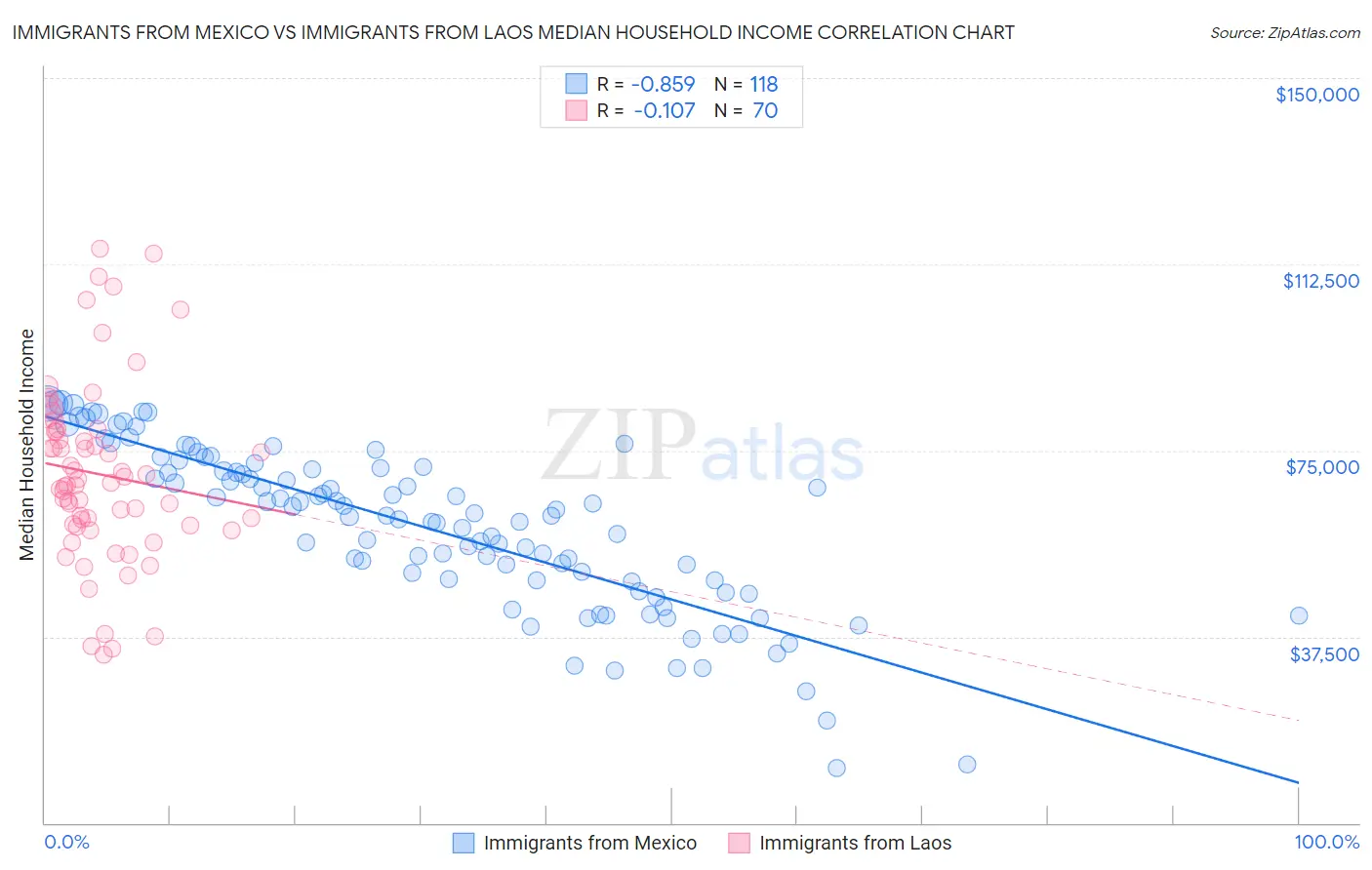 Immigrants from Mexico vs Immigrants from Laos Median Household Income