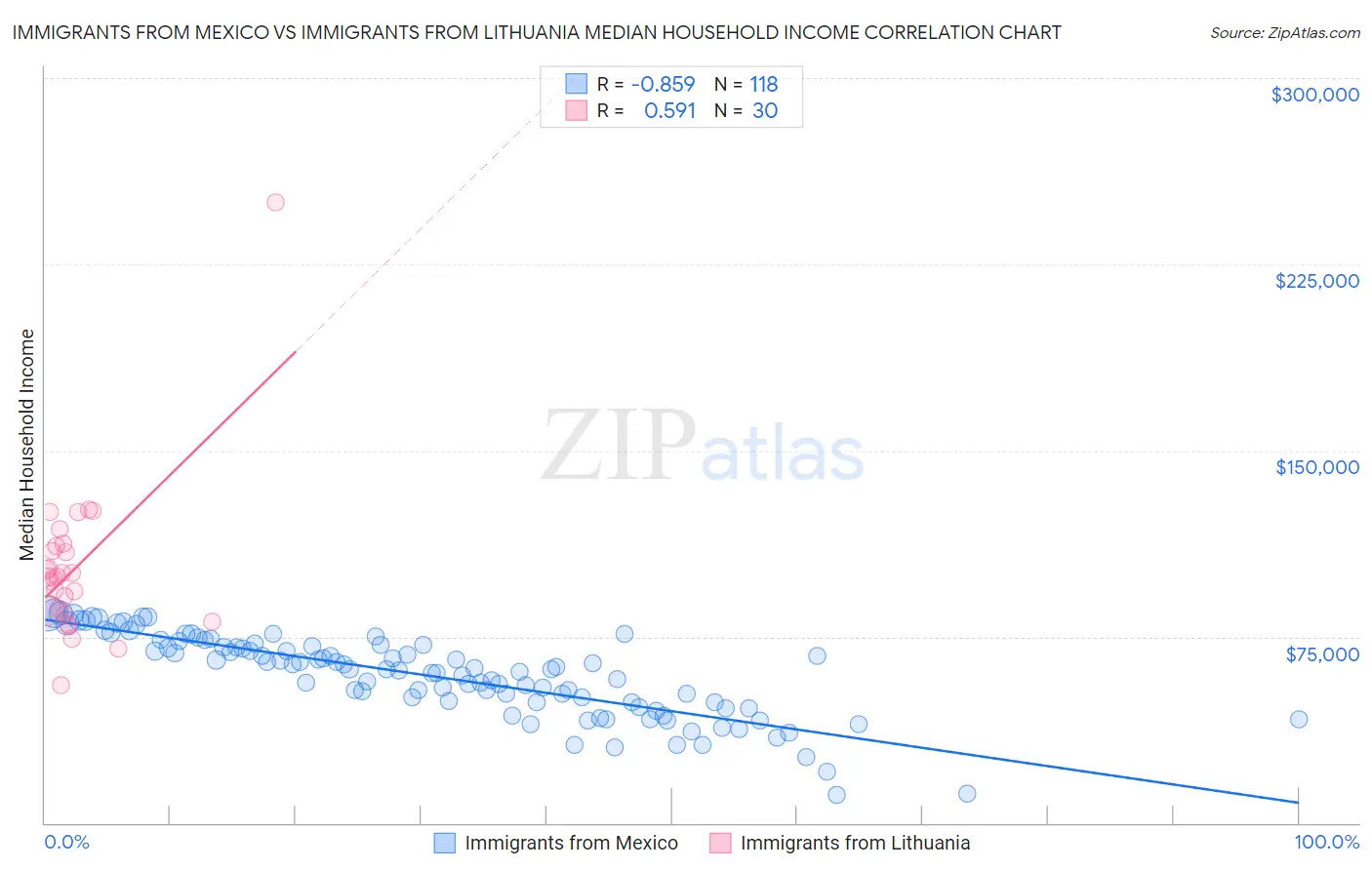 Immigrants from Mexico vs Immigrants from Lithuania Median Household Income