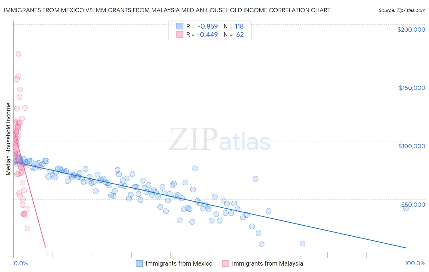 Immigrants from Mexico vs Immigrants from Malaysia Median Household Income