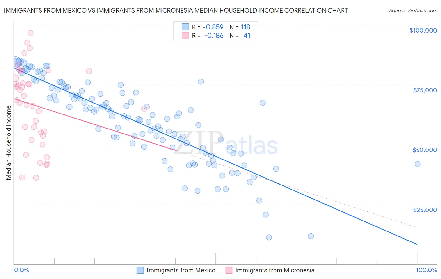 Immigrants from Mexico vs Immigrants from Micronesia Median Household Income