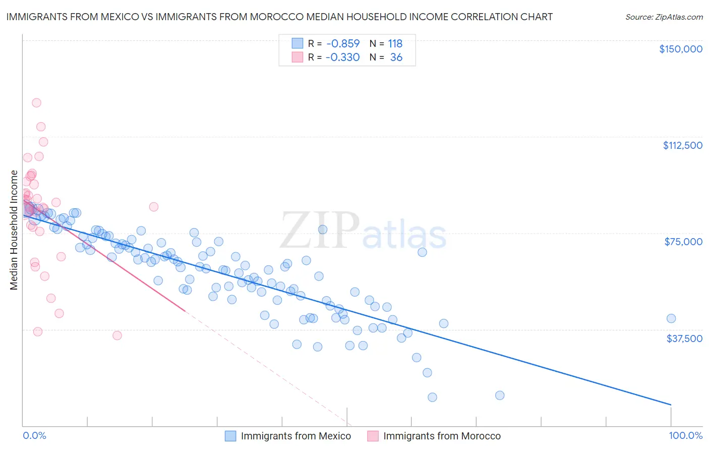 Immigrants from Mexico vs Immigrants from Morocco Median Household Income