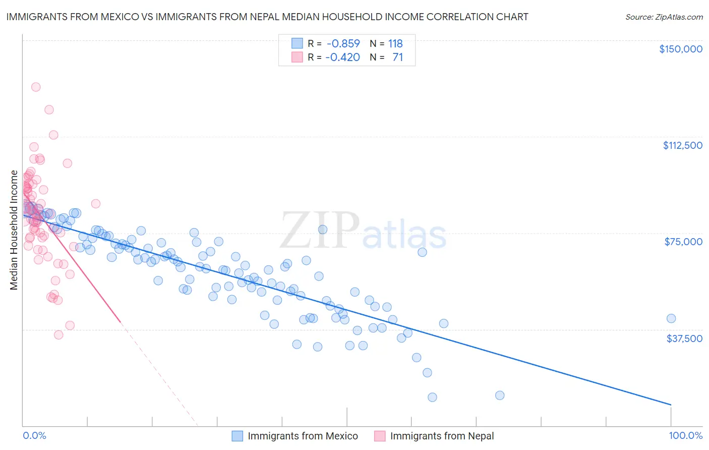 Immigrants from Mexico vs Immigrants from Nepal Median Household Income