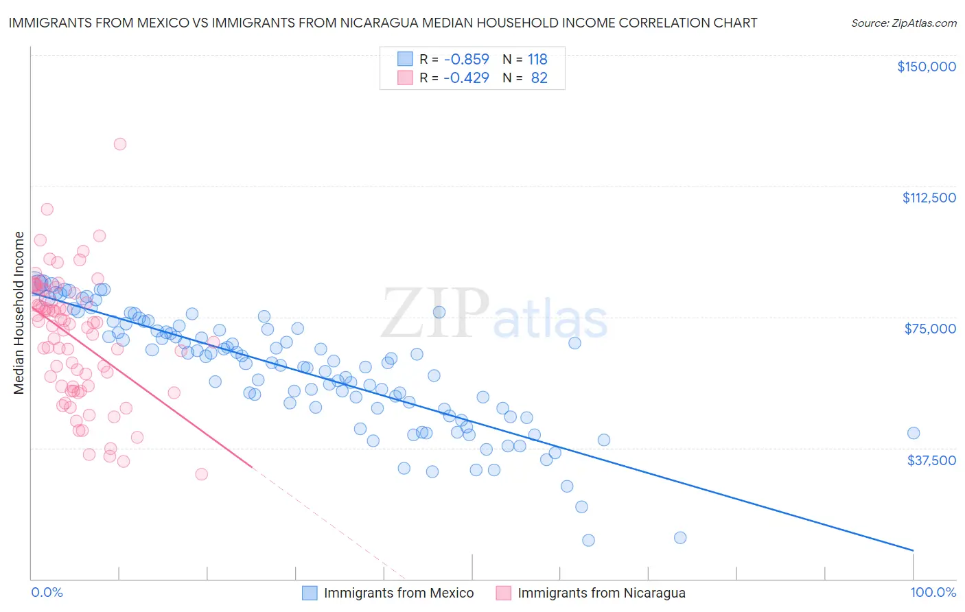 Immigrants from Mexico vs Immigrants from Nicaragua Median Household Income