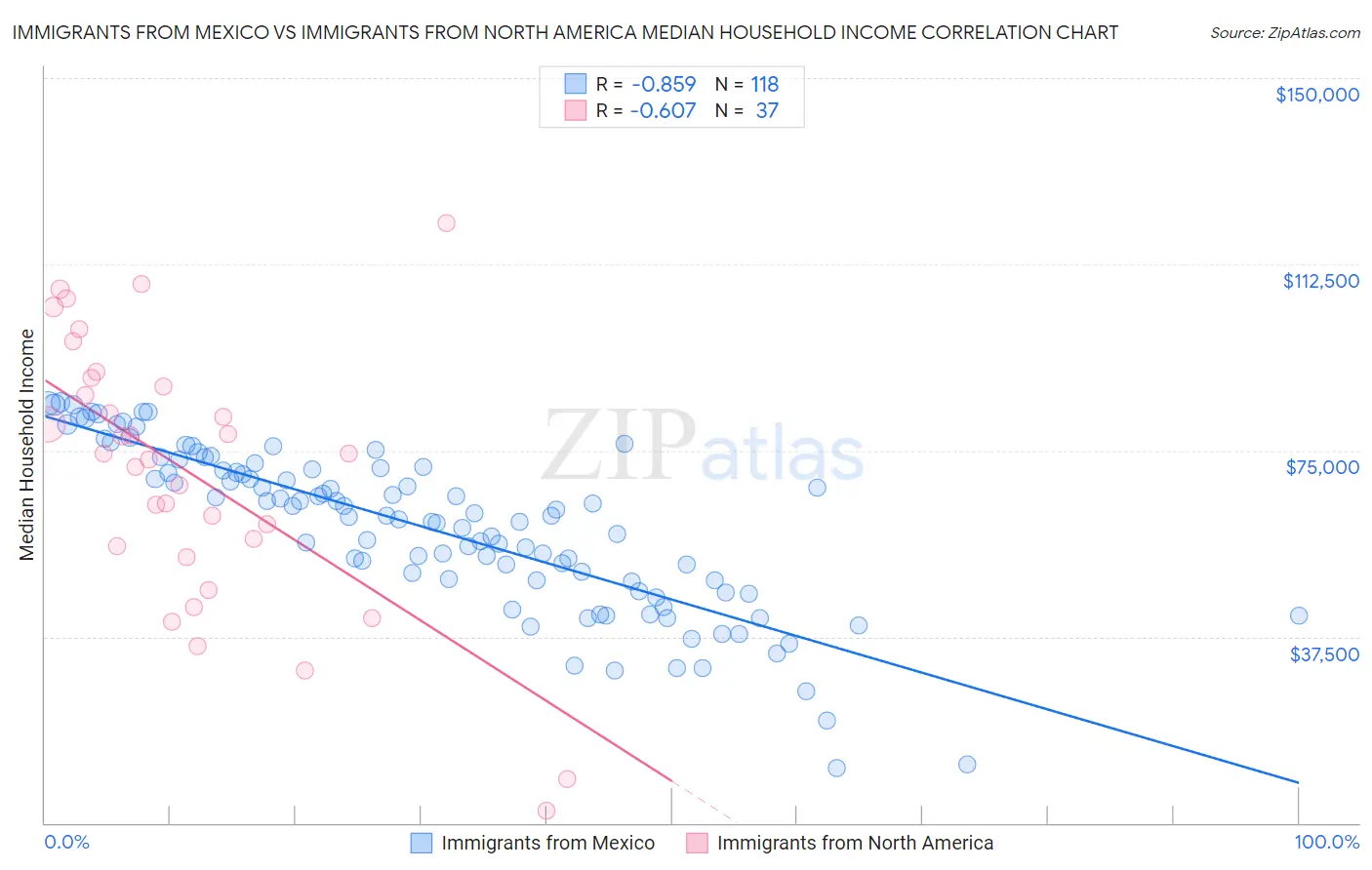 Immigrants from Mexico vs Immigrants from North America Median Household Income