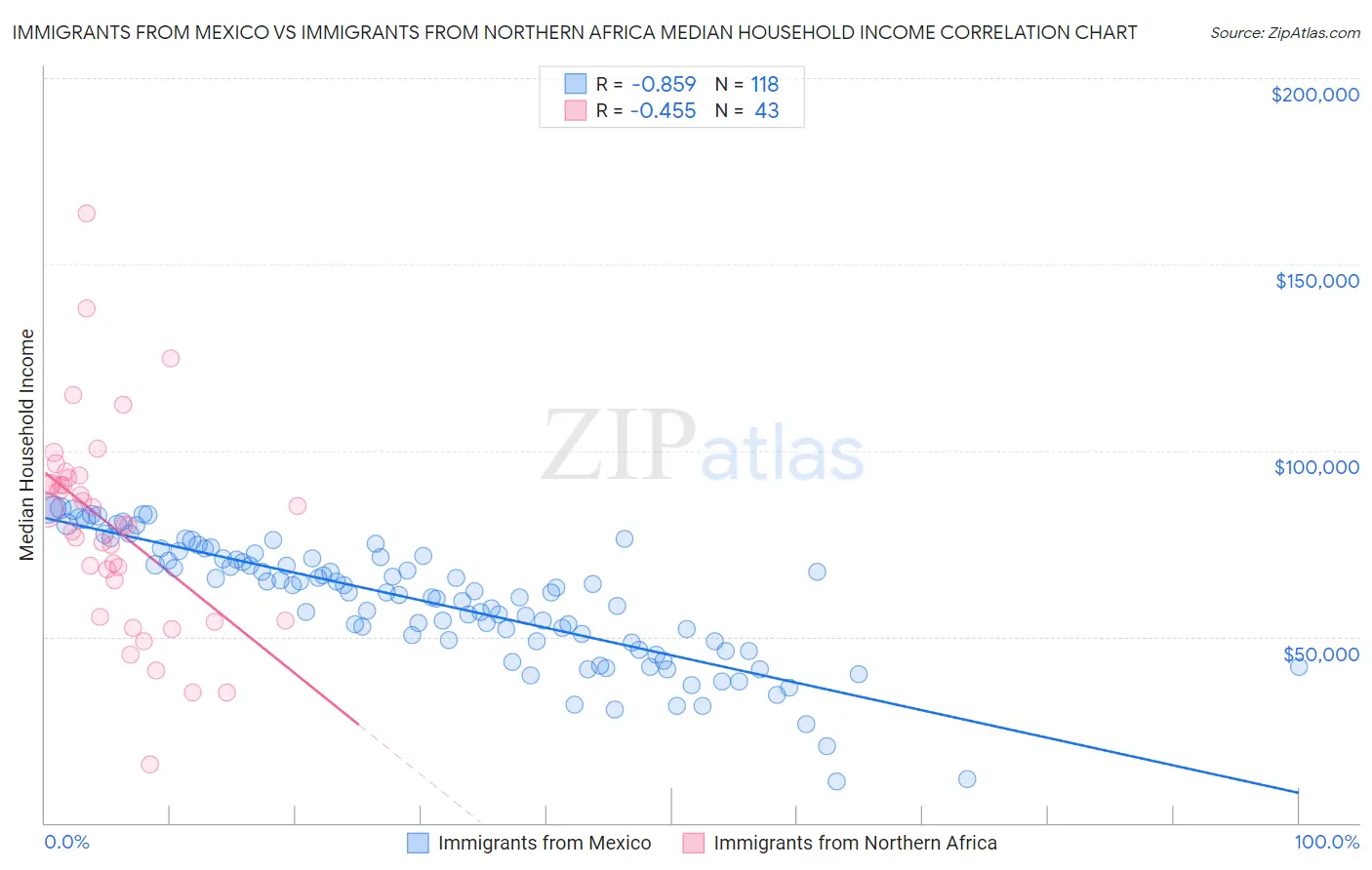Immigrants from Mexico vs Immigrants from Northern Africa Median Household Income