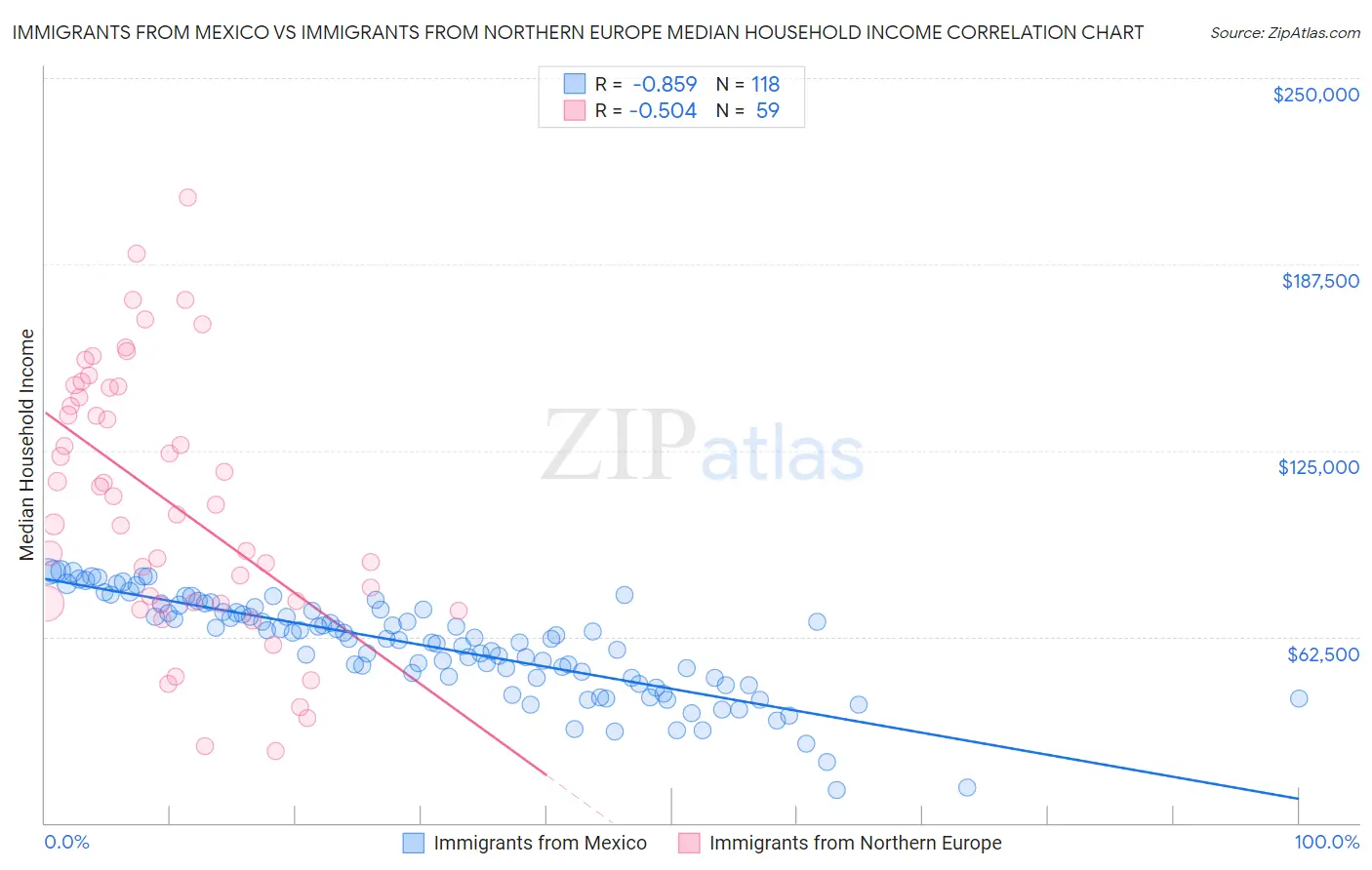 Immigrants from Mexico vs Immigrants from Northern Europe Median Household Income