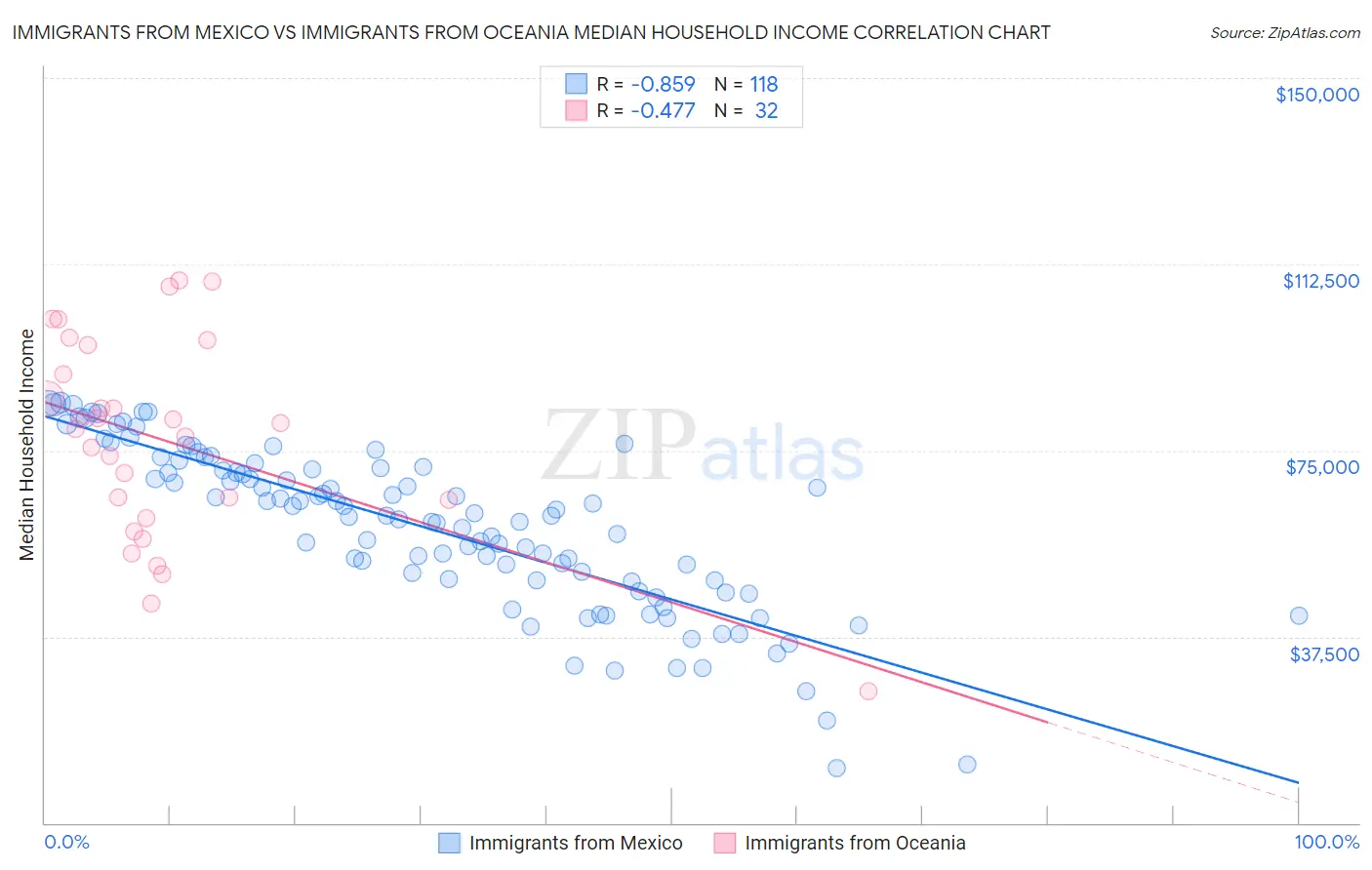 Immigrants from Mexico vs Immigrants from Oceania Median Household Income
