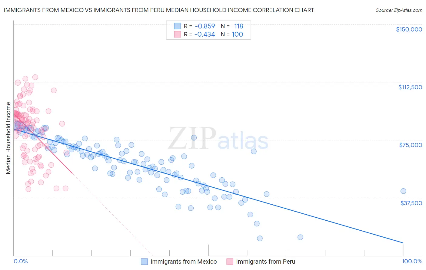 Immigrants from Mexico vs Immigrants from Peru Median Household Income