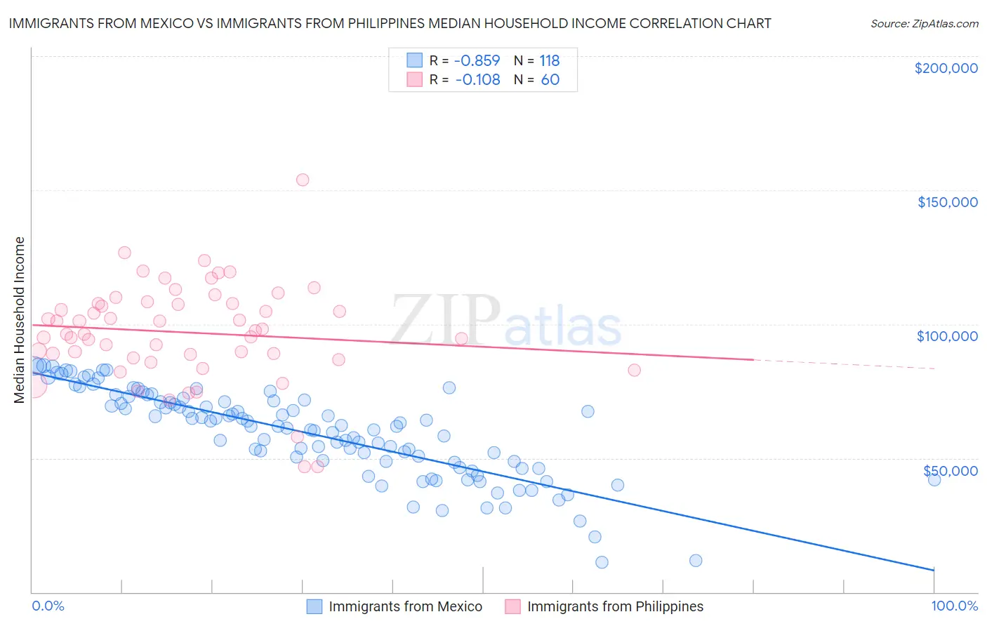 Immigrants from Mexico vs Immigrants from Philippines Median Household Income