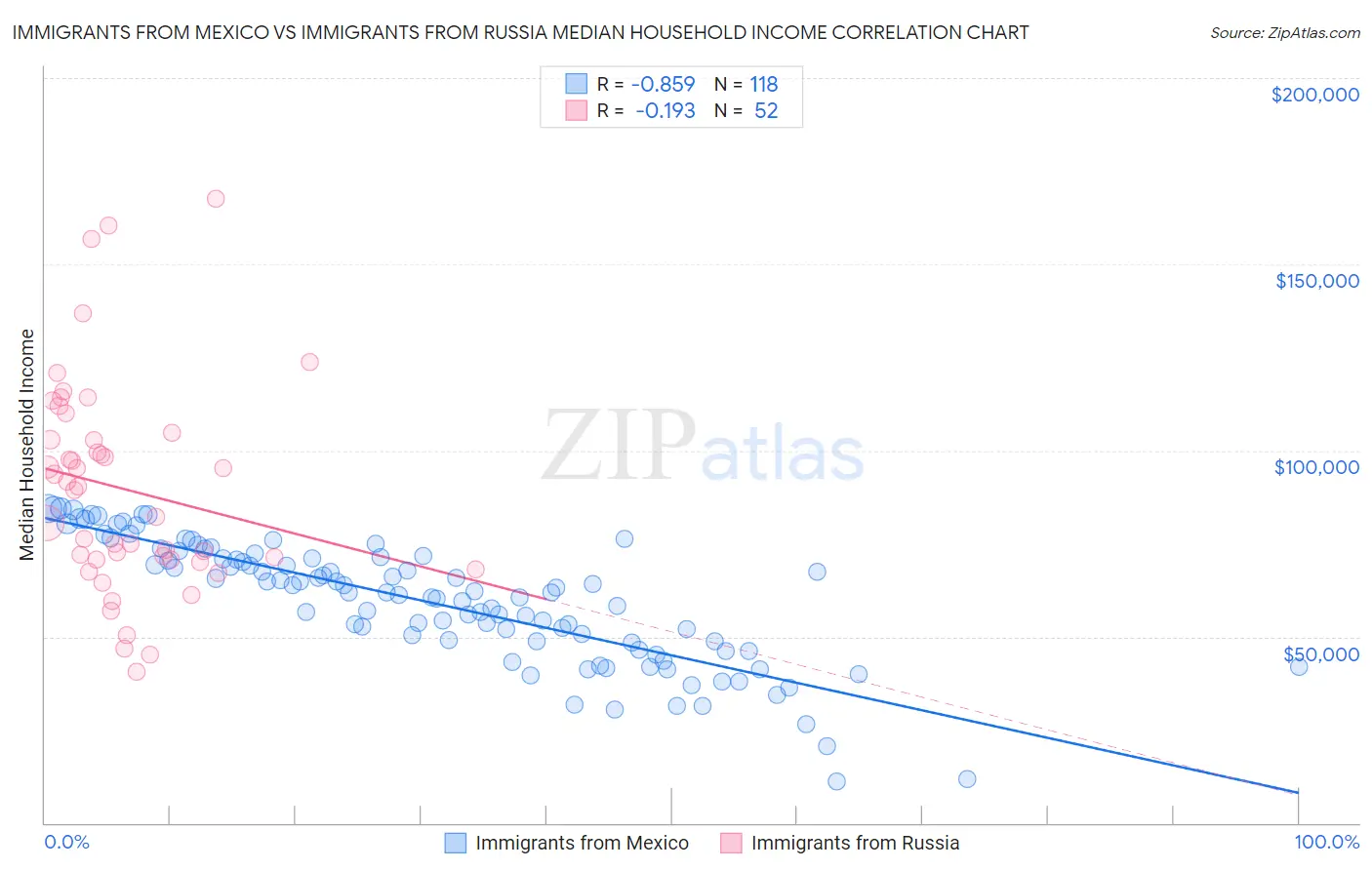 Immigrants from Mexico vs Immigrants from Russia Median Household Income