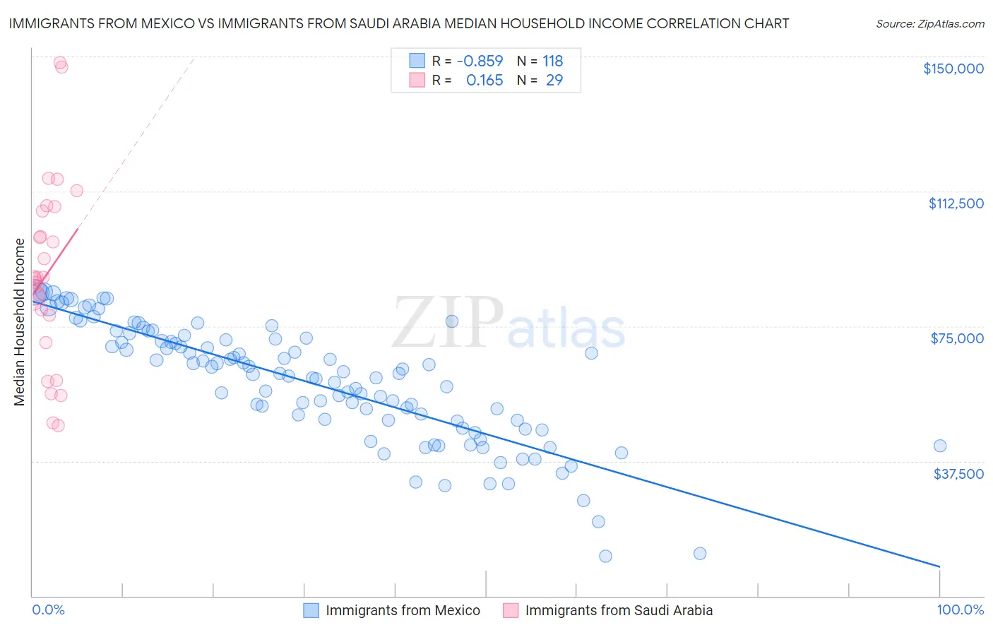 Immigrants from Mexico vs Immigrants from Saudi Arabia Median Household Income