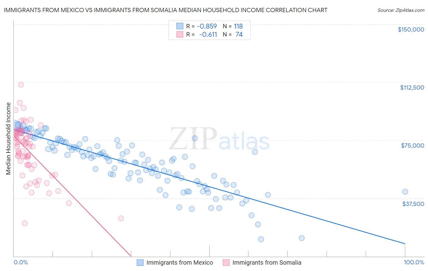 Immigrants from Mexico vs Immigrants from Somalia Median Household Income