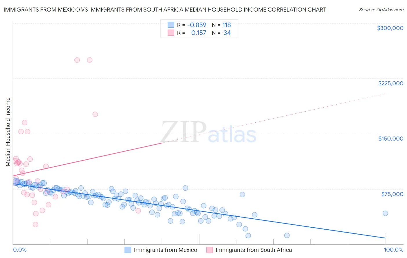 Immigrants from Mexico vs Immigrants from South Africa Median Household Income