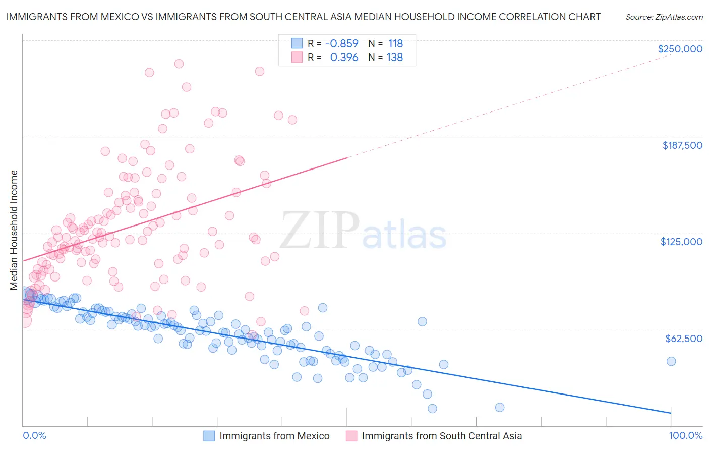 Immigrants from Mexico vs Immigrants from South Central Asia Median Household Income