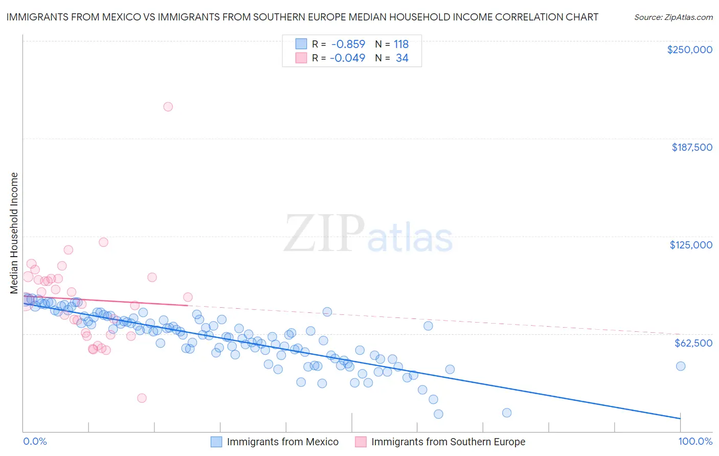 Immigrants from Mexico vs Immigrants from Southern Europe Median Household Income