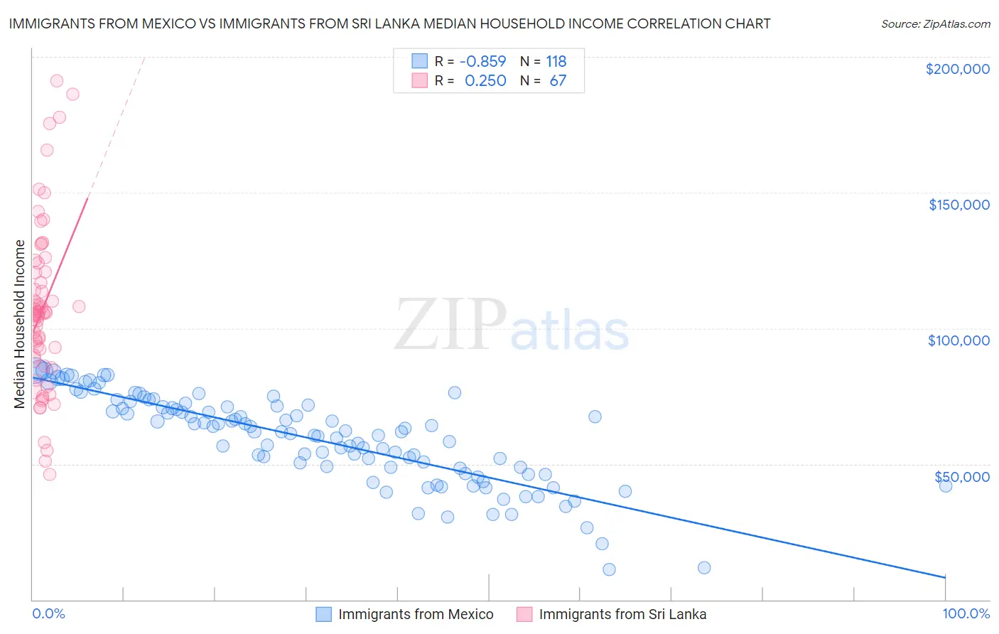 Immigrants from Mexico vs Immigrants from Sri Lanka Median Household Income