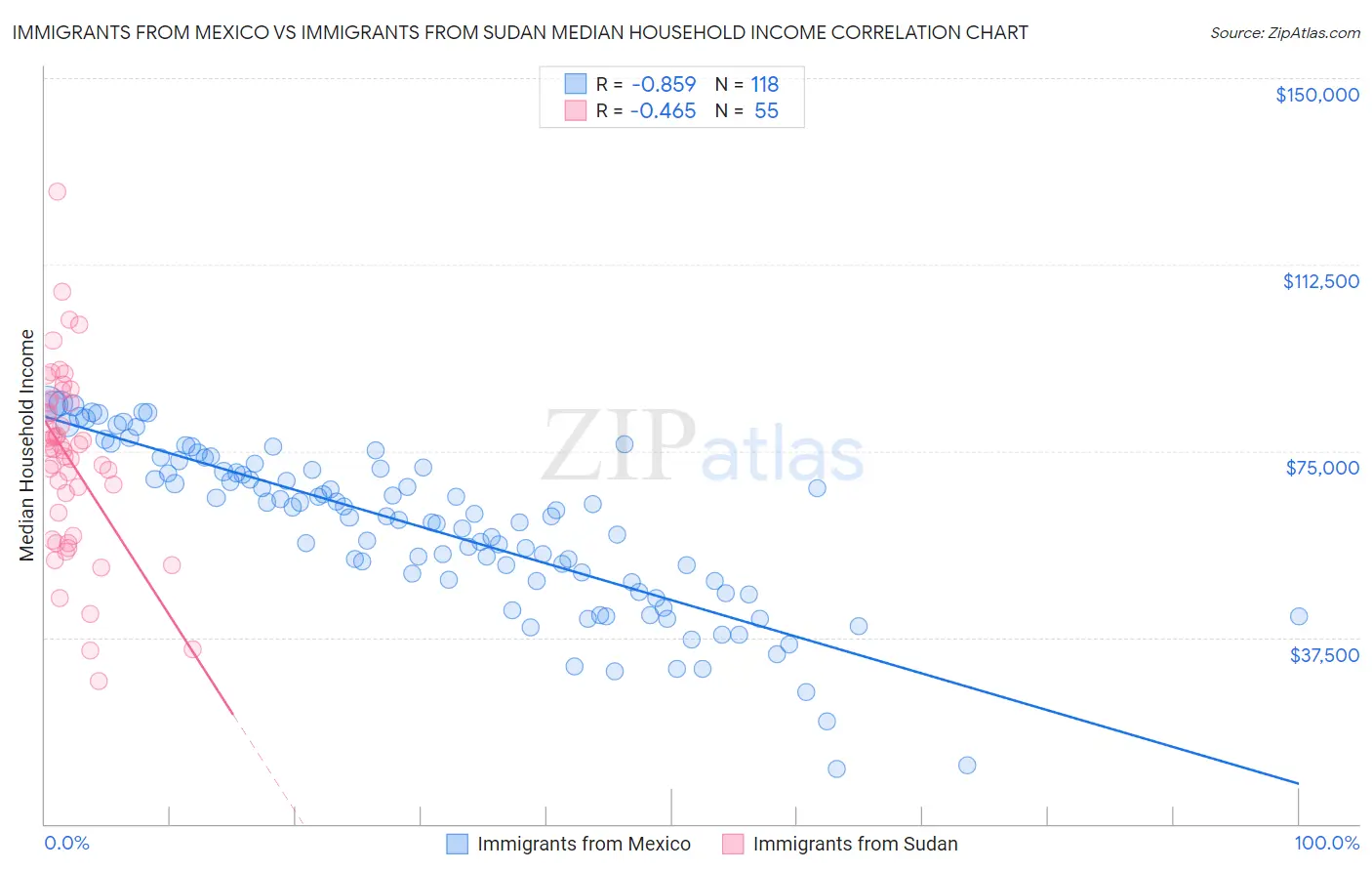 Immigrants from Mexico vs Immigrants from Sudan Median Household Income