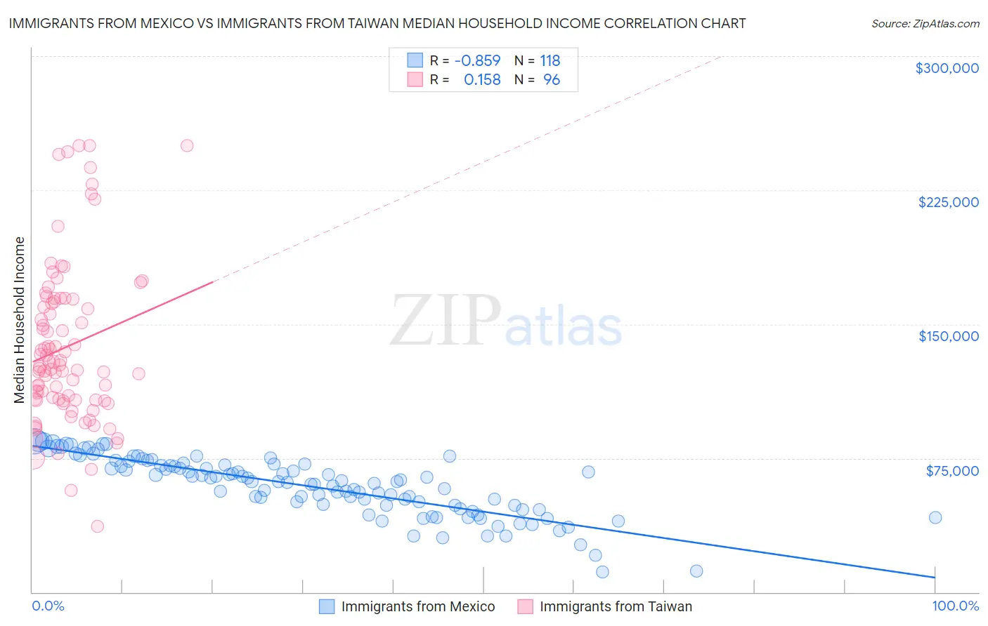 Immigrants from Mexico vs Immigrants from Taiwan Median Household Income