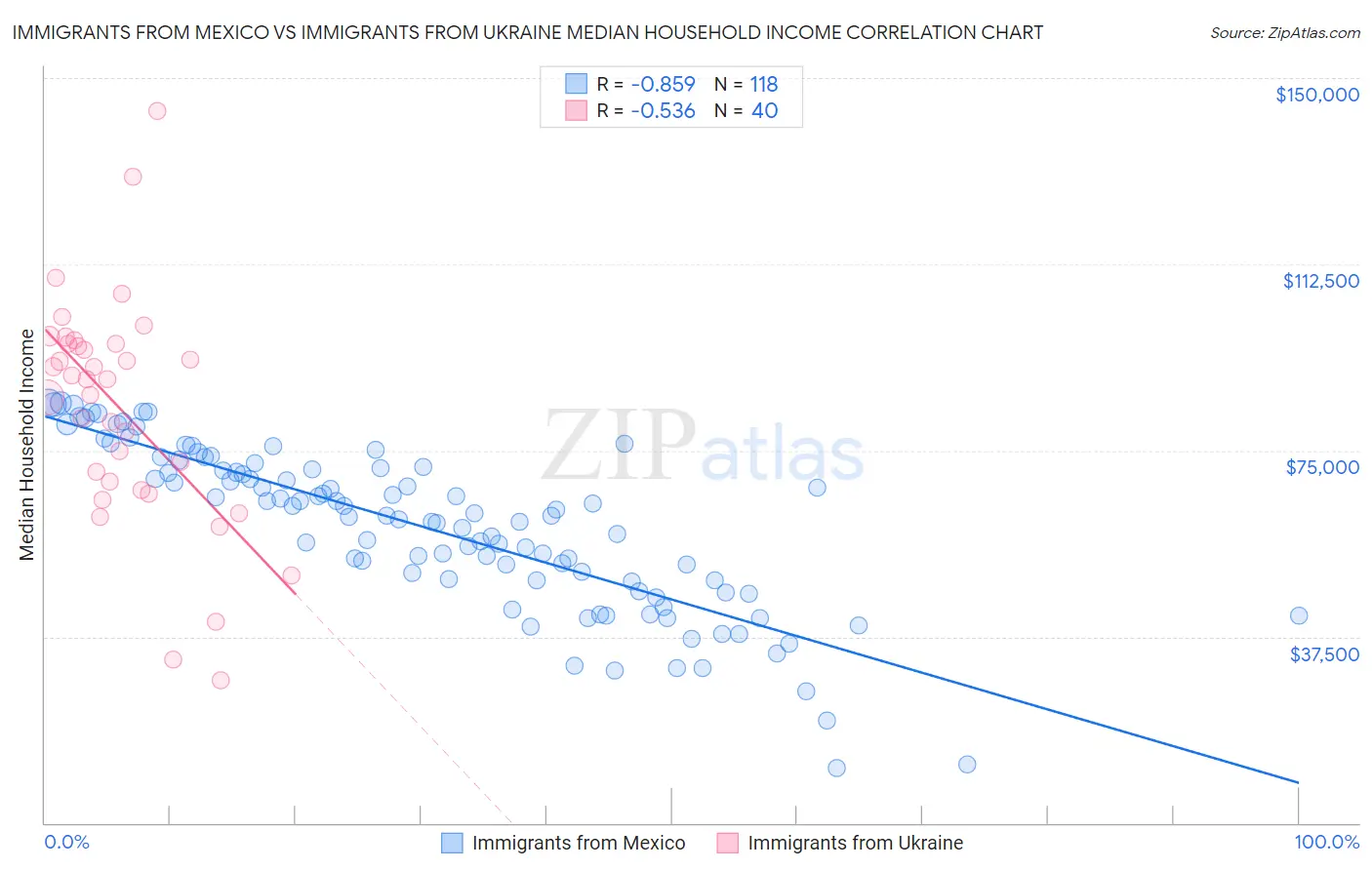 Immigrants from Mexico vs Immigrants from Ukraine Median Household Income