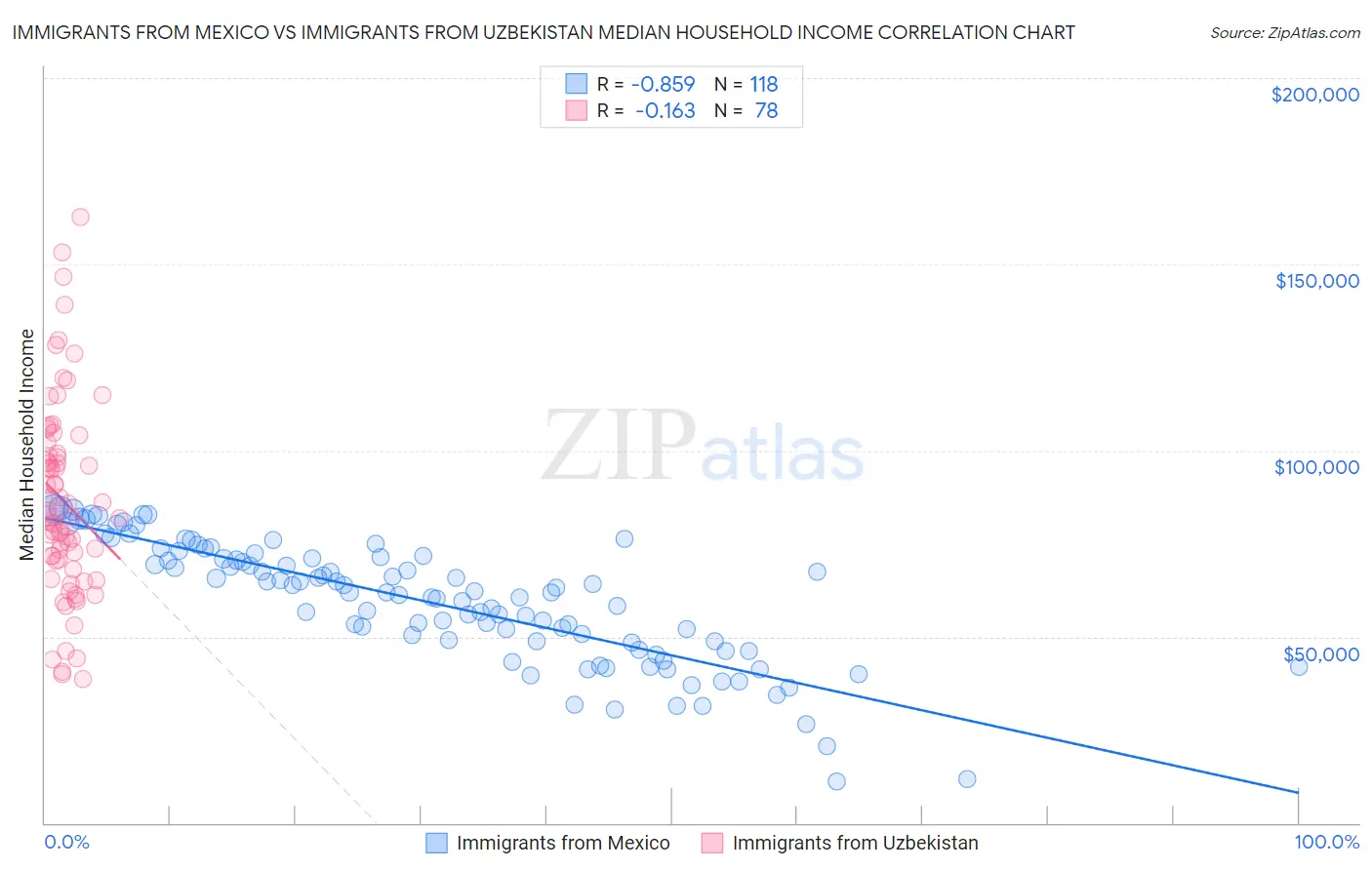 Immigrants from Mexico vs Immigrants from Uzbekistan Median Household Income