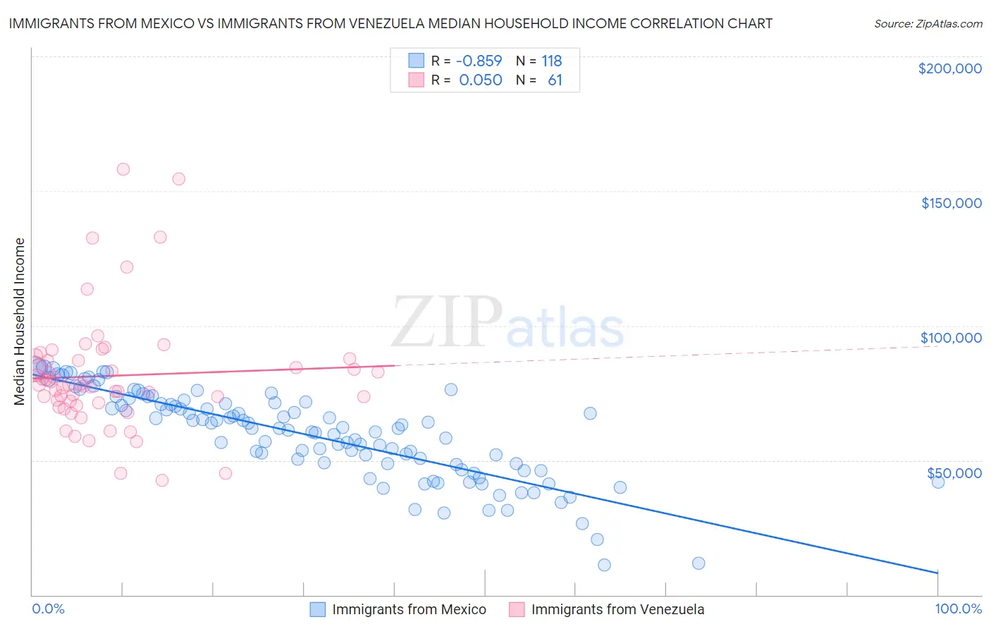 Immigrants from Mexico vs Immigrants from Venezuela Median Household Income