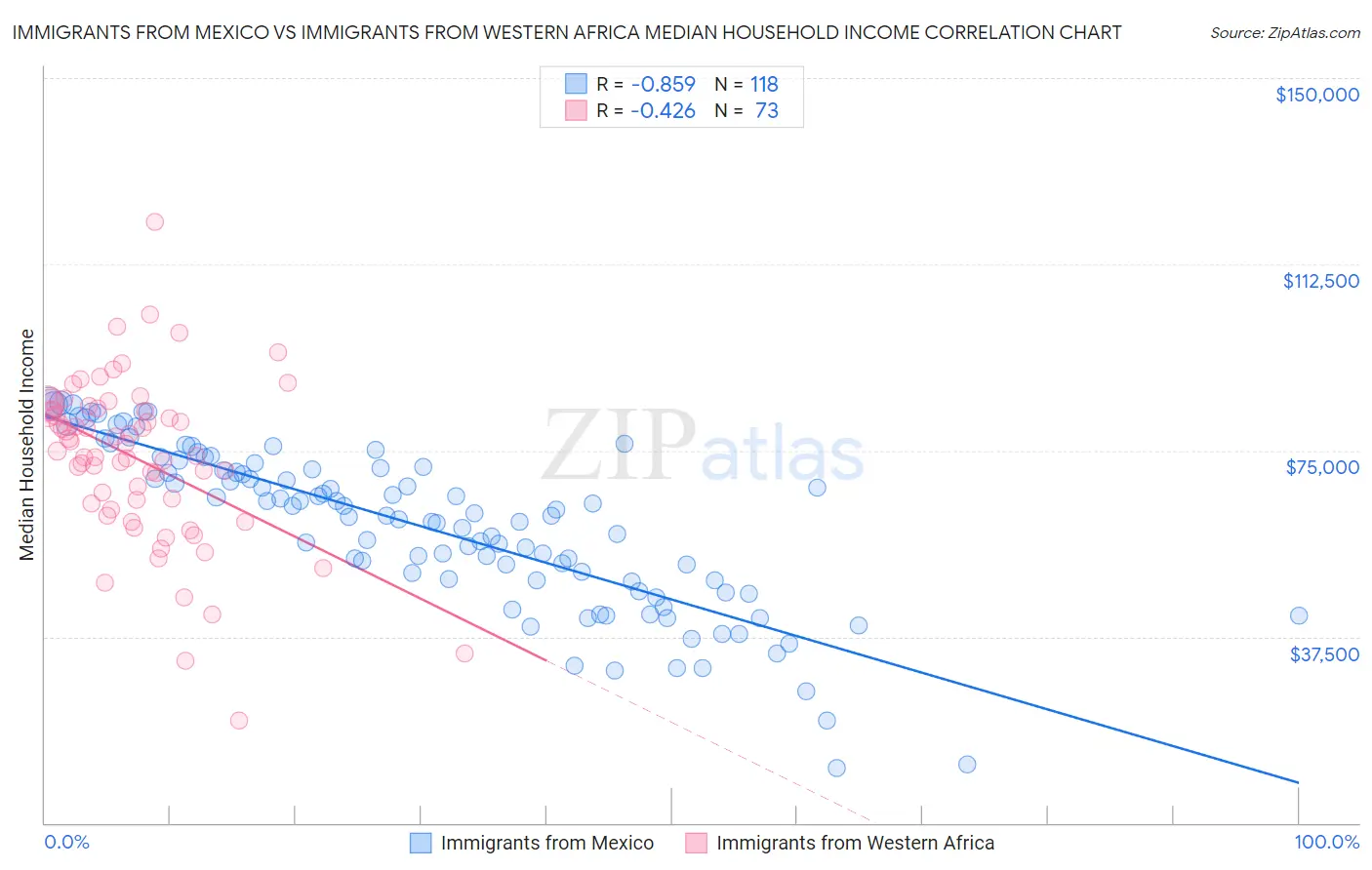 Immigrants from Mexico vs Immigrants from Western Africa Median Household Income