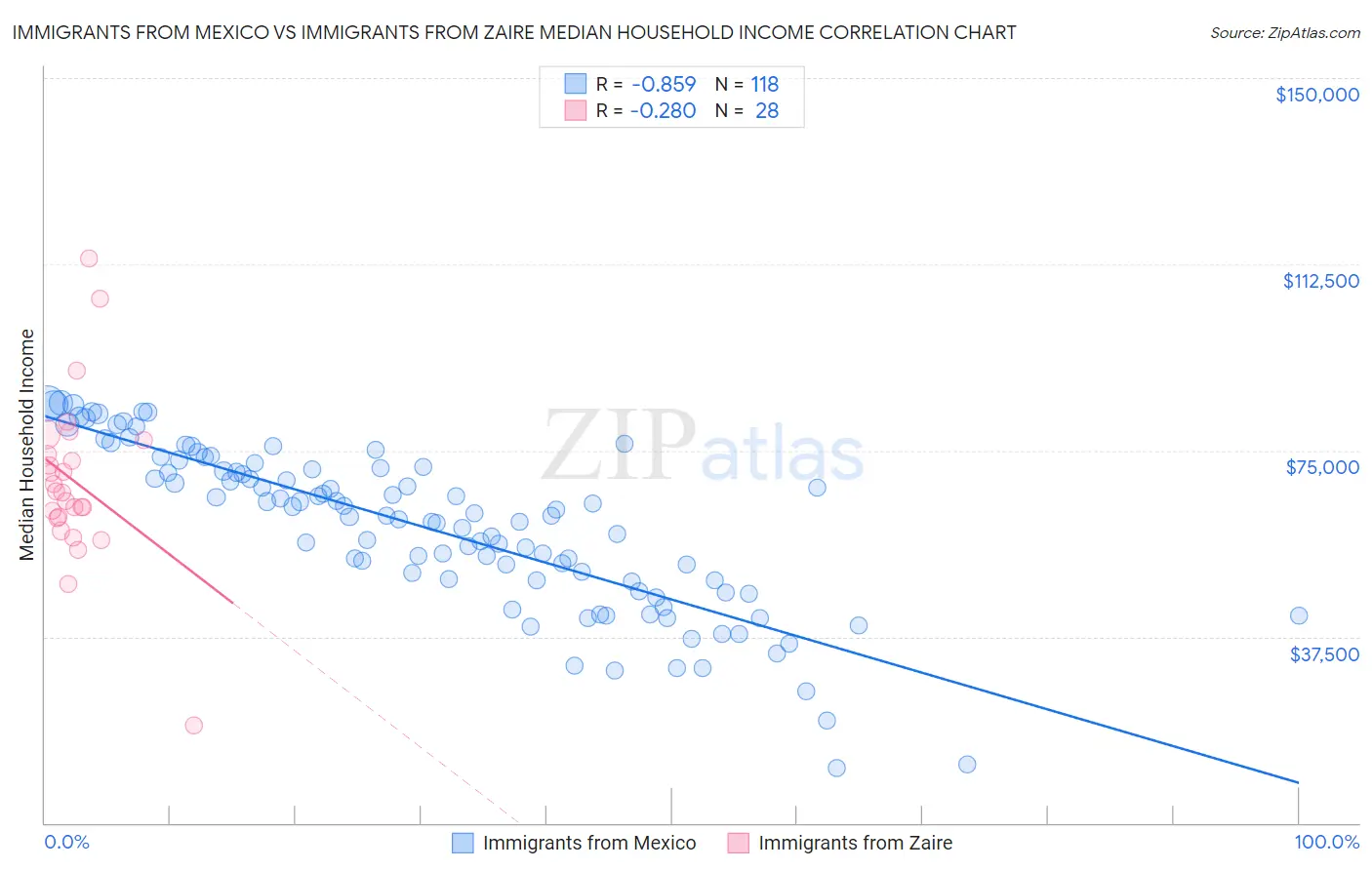 Immigrants from Mexico vs Immigrants from Zaire Median Household Income