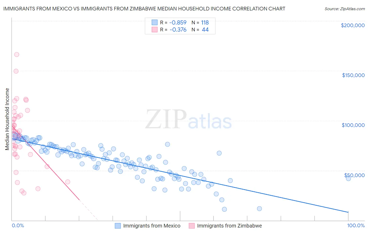 Immigrants from Mexico vs Immigrants from Zimbabwe Median Household Income