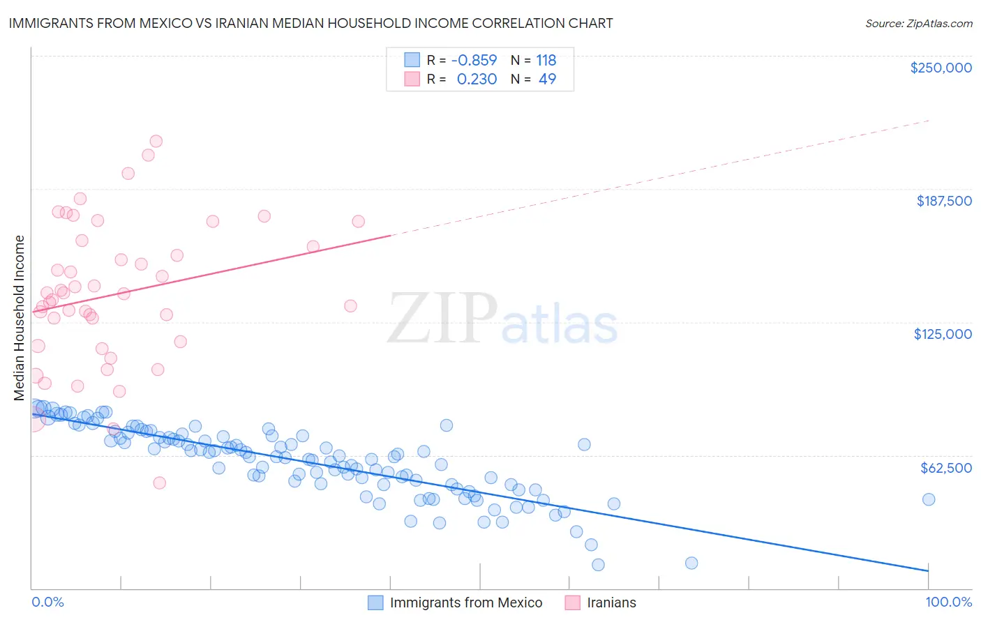 Immigrants from Mexico vs Iranian Median Household Income