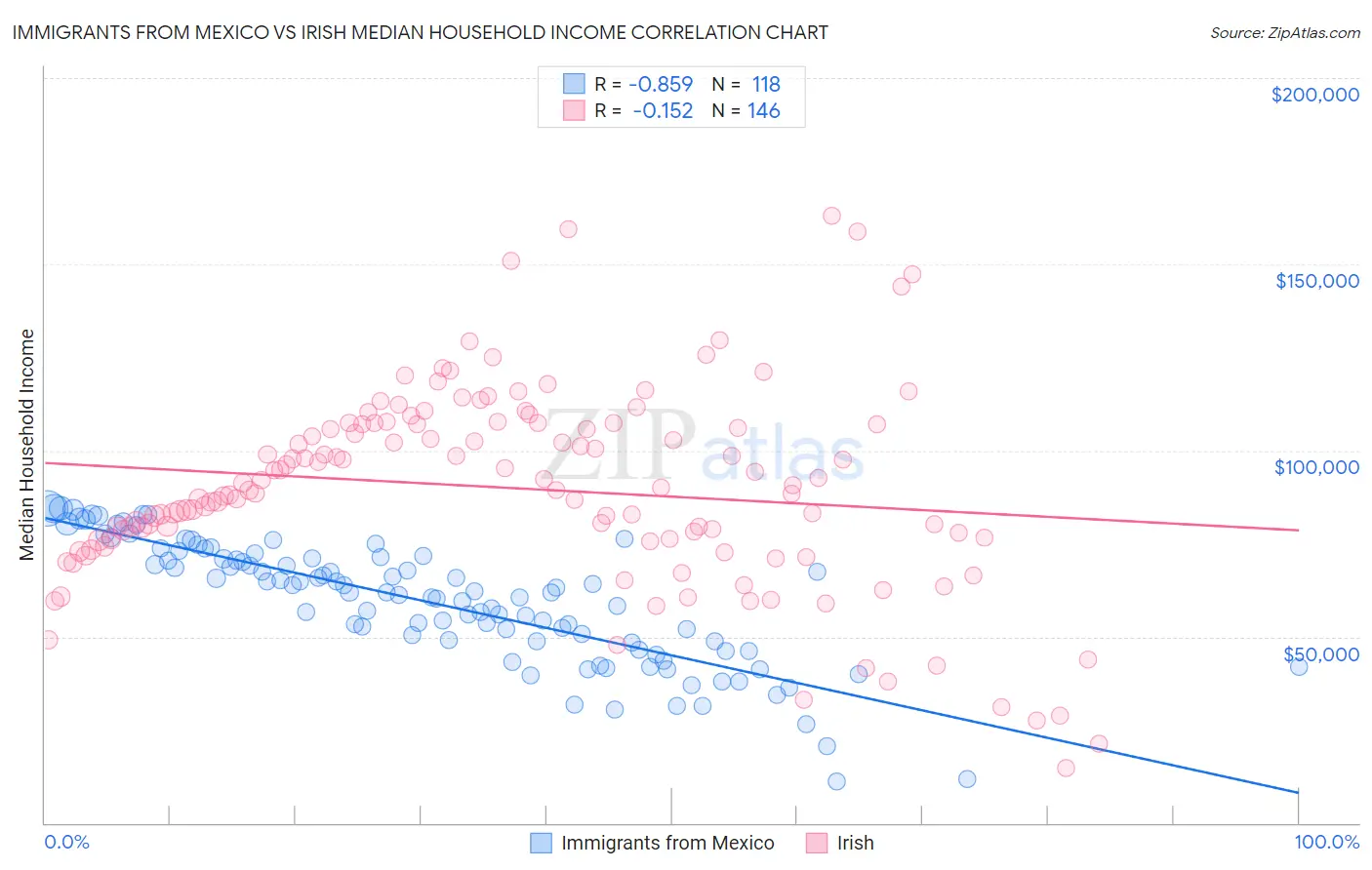Immigrants from Mexico vs Irish Median Household Income