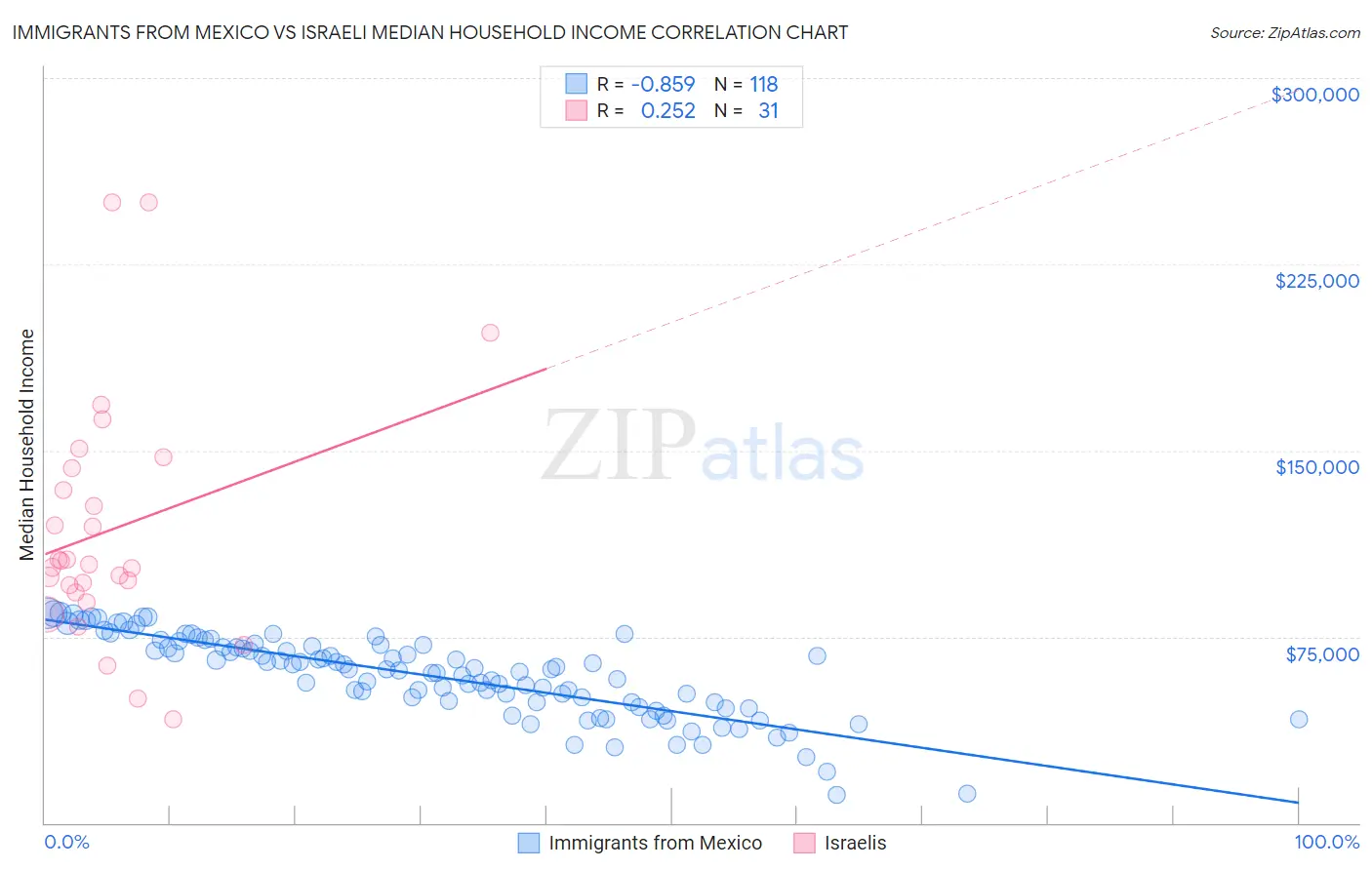 Immigrants from Mexico vs Israeli Median Household Income