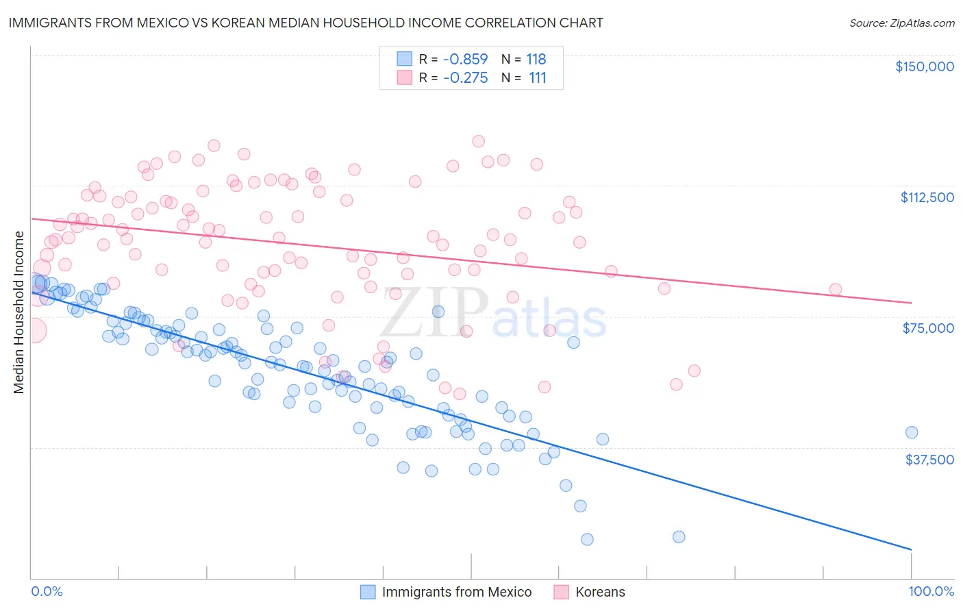 Immigrants from Mexico vs Korean Median Household Income