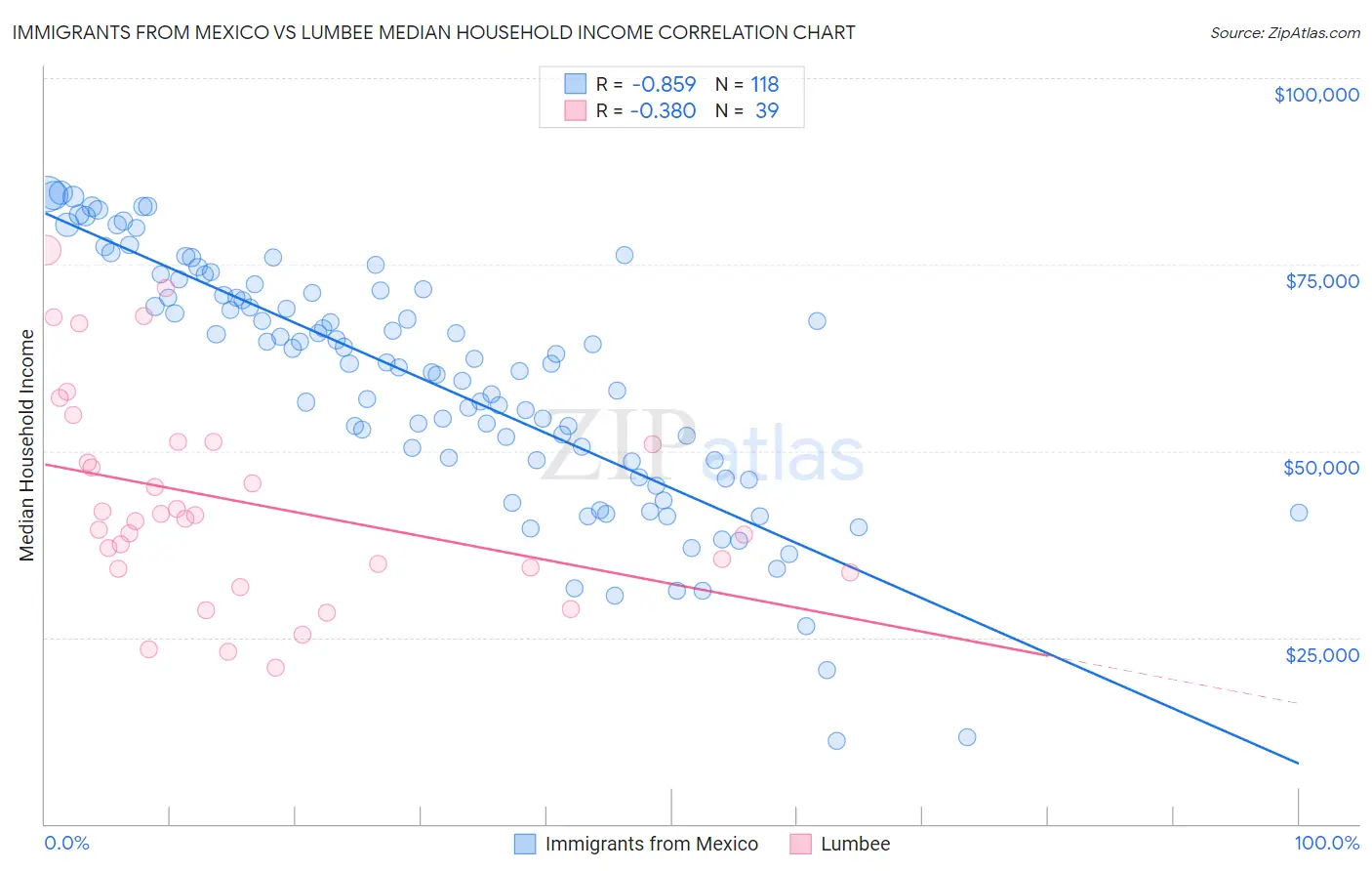 Immigrants from Mexico vs Lumbee Median Household Income