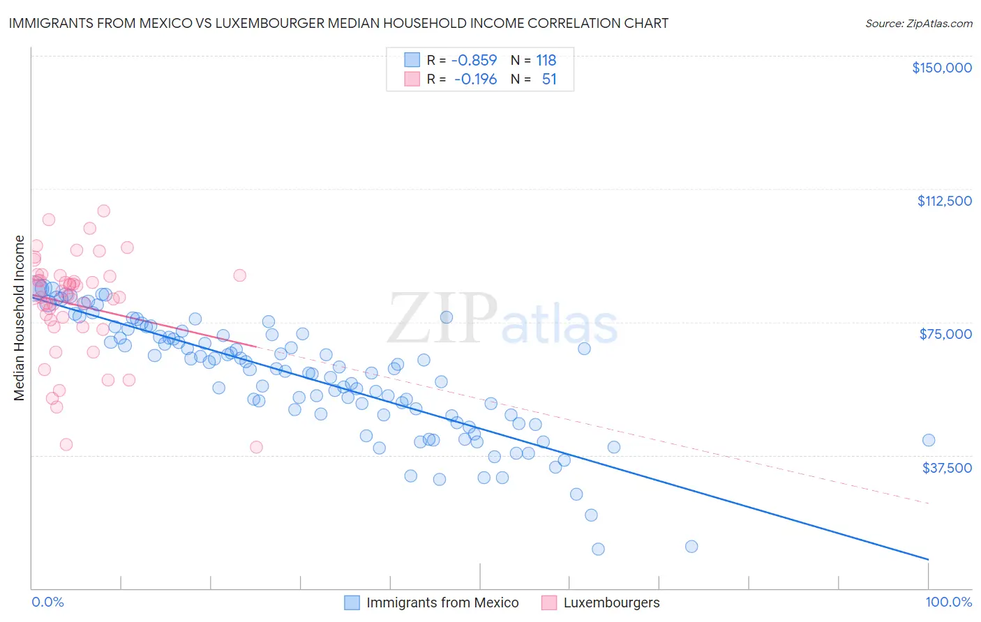 Immigrants from Mexico vs Luxembourger Median Household Income