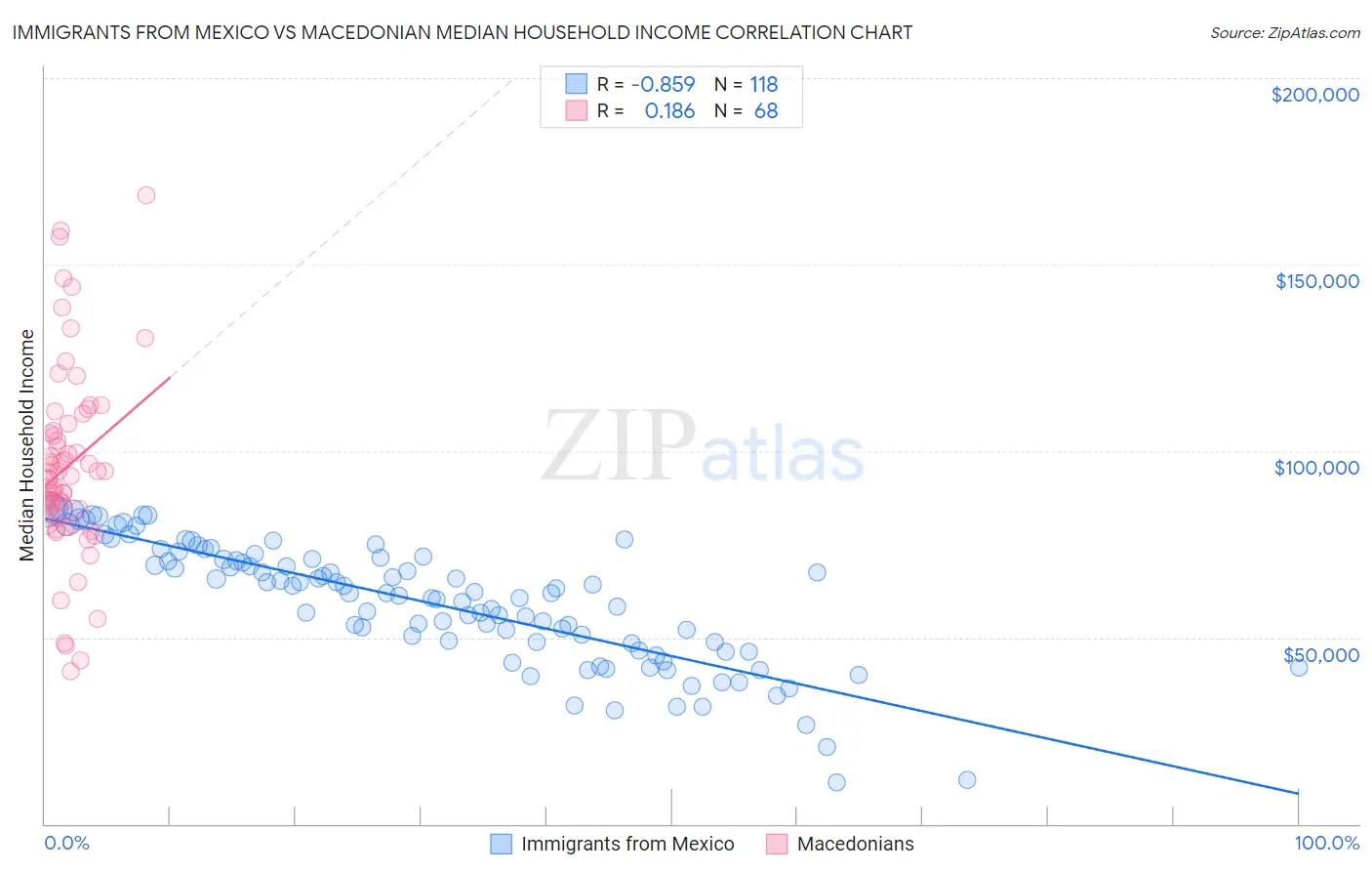 Immigrants from Mexico vs Macedonian Median Household Income