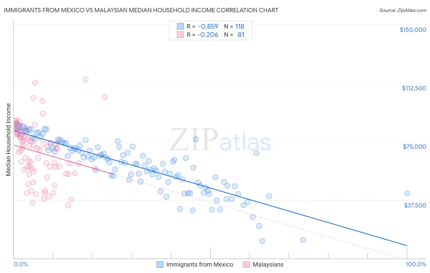Immigrants from Mexico vs Malaysian Median Household Income