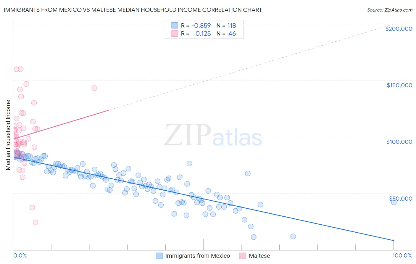 Immigrants from Mexico vs Maltese Median Household Income