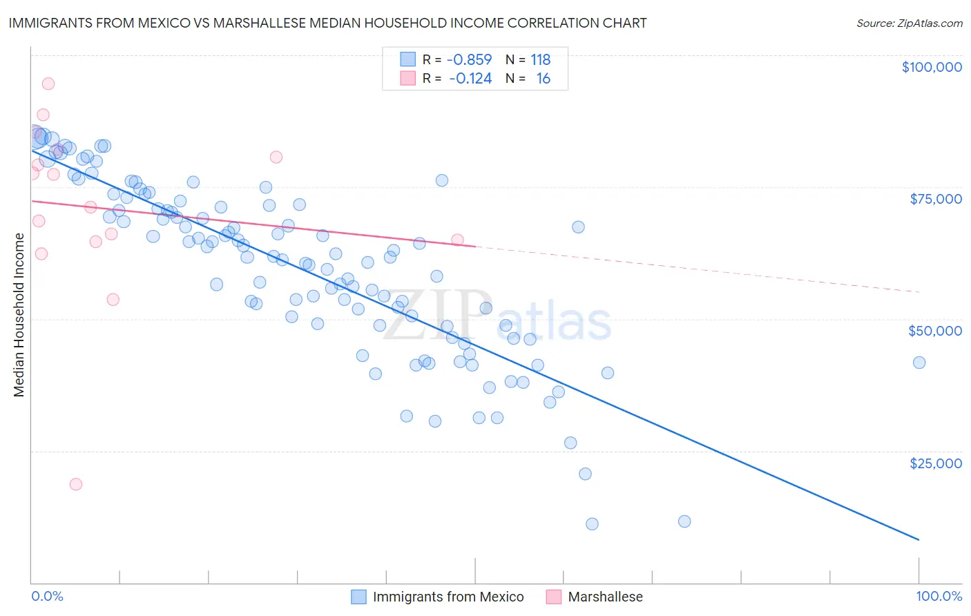 Immigrants from Mexico vs Marshallese Median Household Income